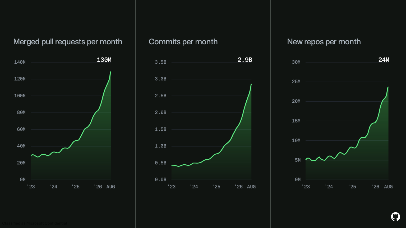 Chart from GitHub showing a steep exponential climb in code pushed since 2025